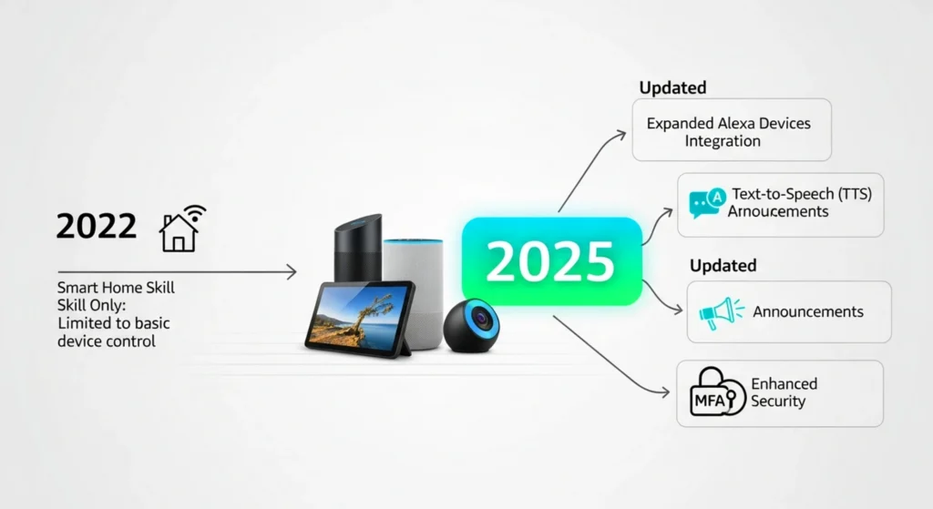 Alexa integration evolution