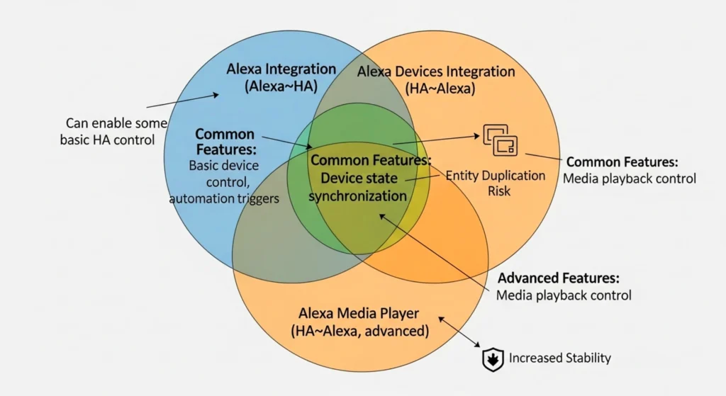 Integration Types Clarified