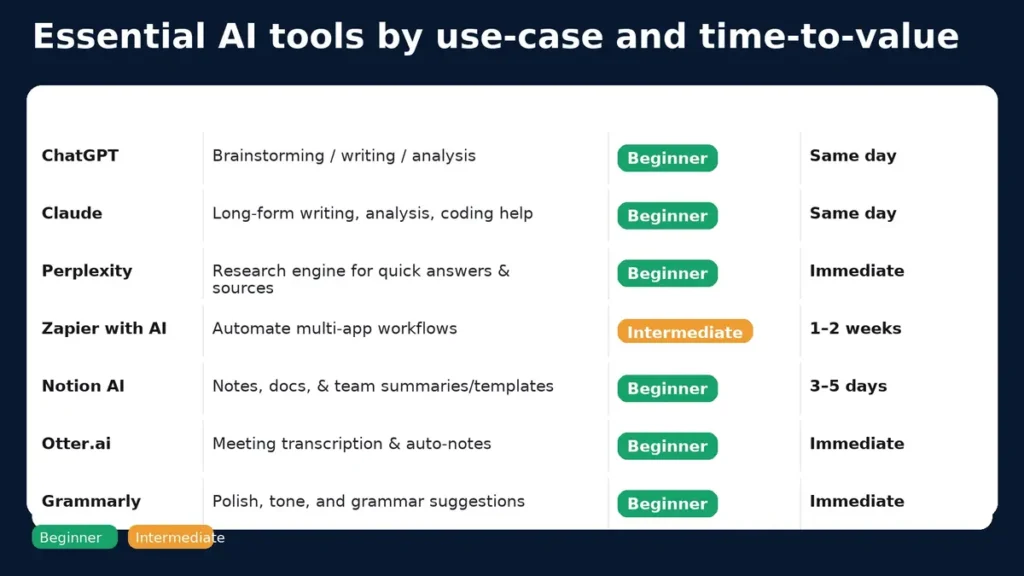 AI tools comparison matrix: ChatGPT, Claude, Perplexity, Zapier, Notion AI, Otter.ai, Grammarly — use case and time-to-value.