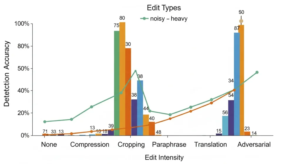 Chart showing detection accuracy decline as edits increase: compression, cropping, paraphrase, translation