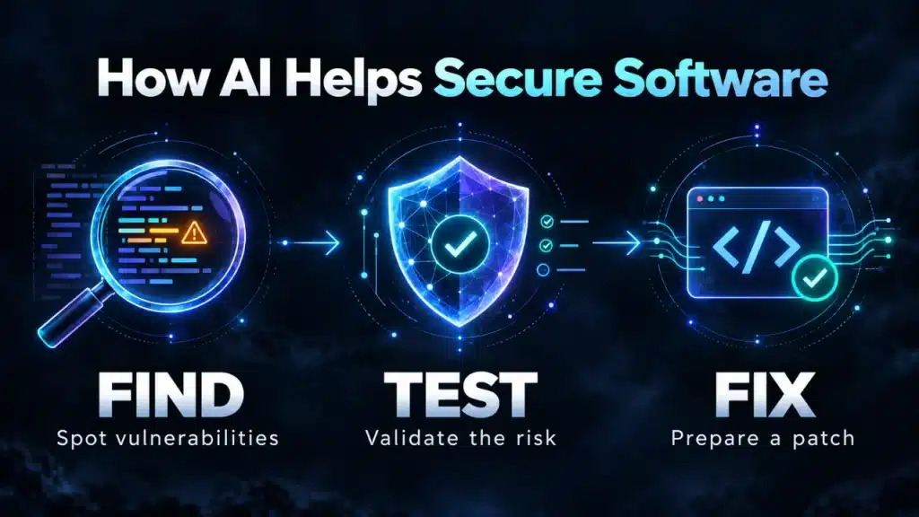 Three-step cybersecurity workflow showing how Gemini 4 Carbon can help find vulnerabilities, test risks, and prepare software patches.